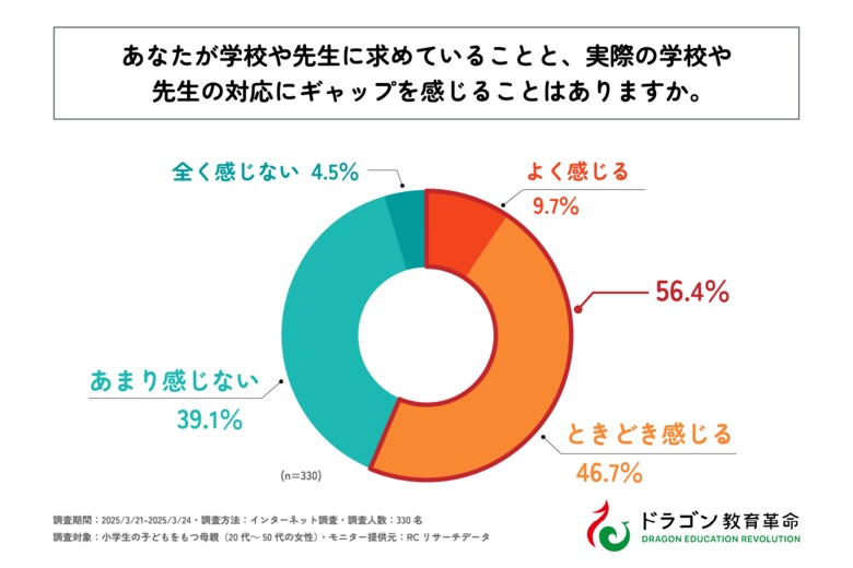 小学生の子を持つ母親の半数以上が、自分が学校や先生に求めていることと、実際の学校や先生の対応にギャップを感じることがある!株式会社ドラゴン教育革命が「保護者が教師に求めること」に関する実態調査を実施!