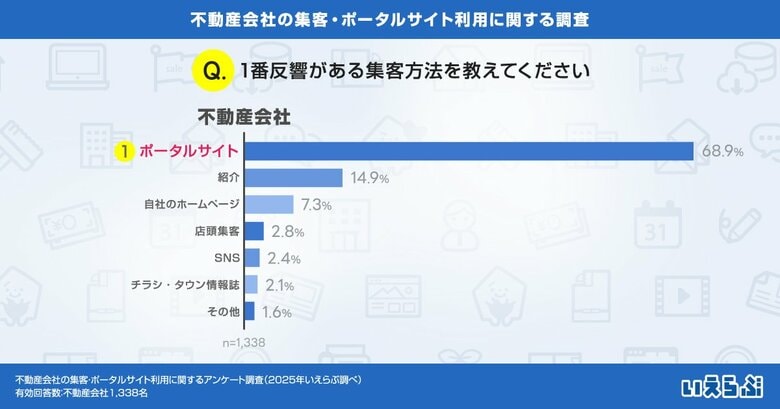 不動産会社の反響集客はポータルサイト・自社ホームページ・紹介、その実態は？｜いえらぶ調べ