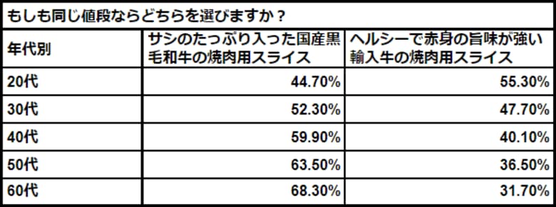 『国産黒毛和牛神話、崩壊まであと10年?!ブランド和牛頼みの精肉店経営に迫るリスク』