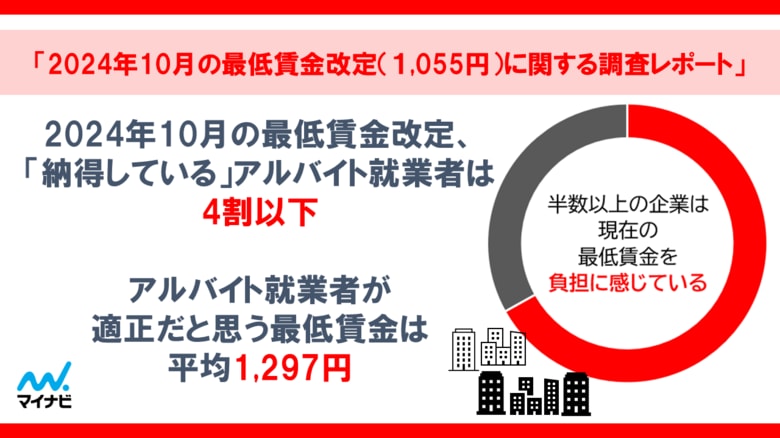 マイナビ、「2024年10月の最低賃金改定(1,055円)に関する調査レポート」を発表