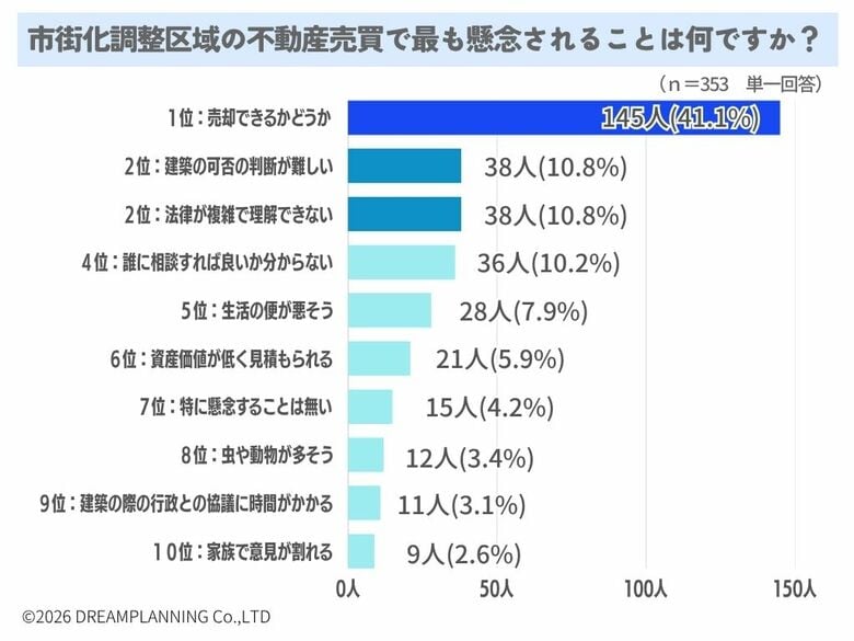 市街化調整区域の不動産売買での懸念は？【アンケート結果発表】