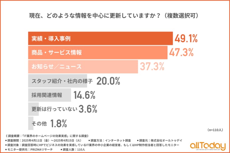 【信頼構築のカギは実績の紹介?】IT中小企業のホームページ、更新頻度と発信内容から見えた傾向とは?