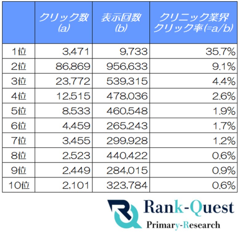 【2026年5月度調査】クリニック業界の検索順位別CTRを分析｜ランクエスト（ランクエ）調べ