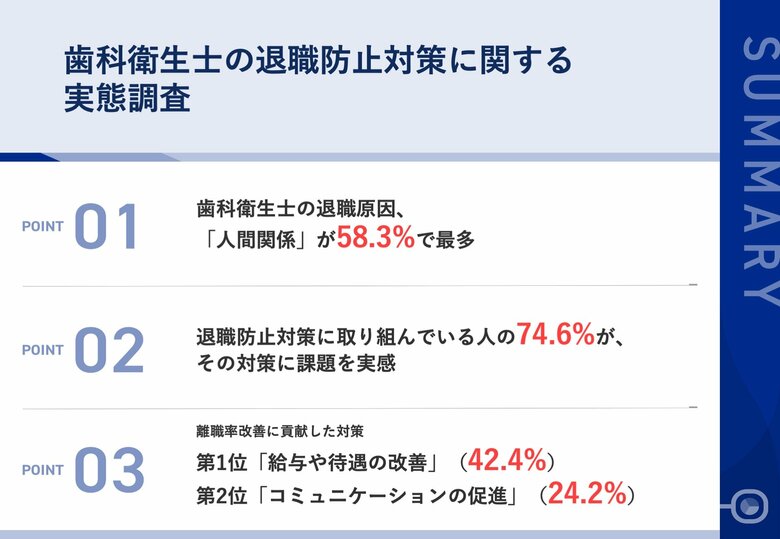 【歯科衛生士の退職原因とは?】約6割が「人間関係」と回答!効果のある退職防止の対策、第1位は?