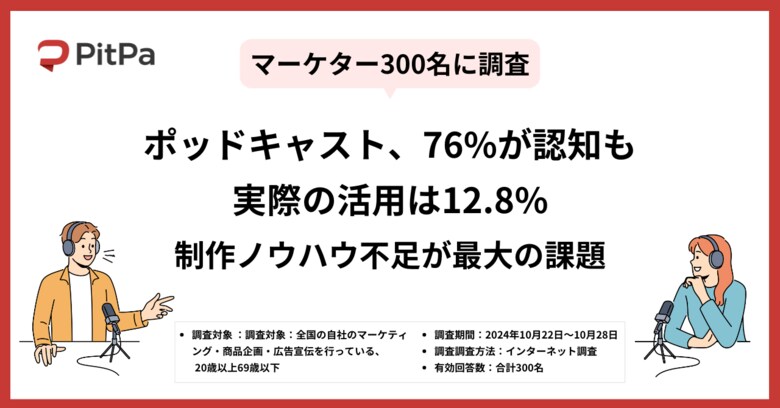 ポッドキャスト、マーケターの76%が認知も活用は12.8%に留まる ~制作ノウハウ不足が最大の課題~
