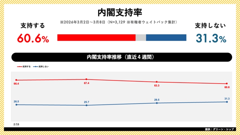 日次世論調査「世論レーダー」週次集計（3月第2週）を公開｜高市内閣支持率60.6%（前週比-2.7pt）、自民党支持率は29.4%で2ヶ月ぶり30%を下回る