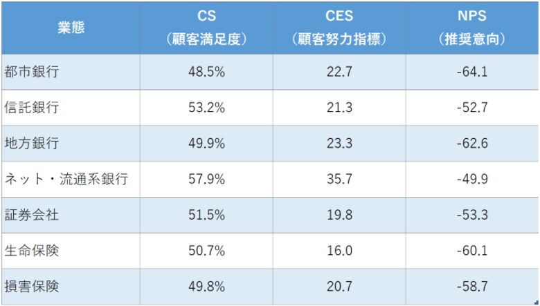 身近な金融機関のNPS(R)(推奨意向)など、全国16万人の大規模データ
