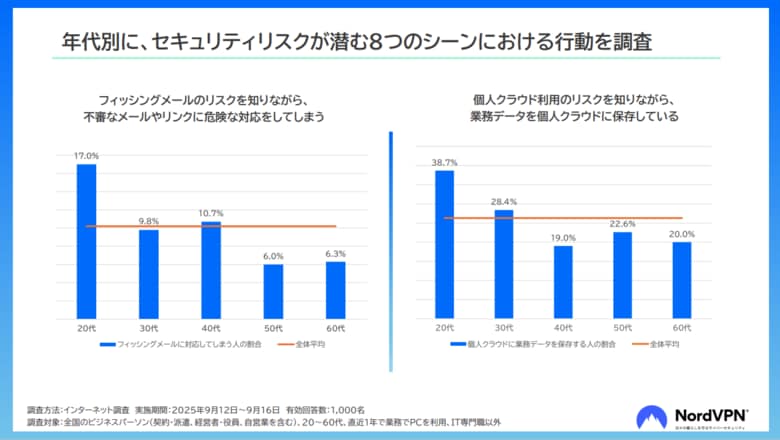 セキュリティに自信があるビジネスパーソンの約7割が実は危険な行動 NordVPNが“無意識な行動に潜むセキュリティリスク”を調査