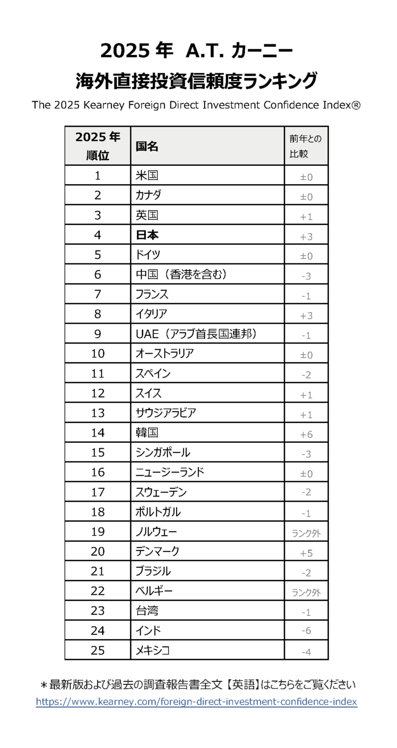 【A.T. カーニー調査】 2025年 海外直接投資信頼度ランキング