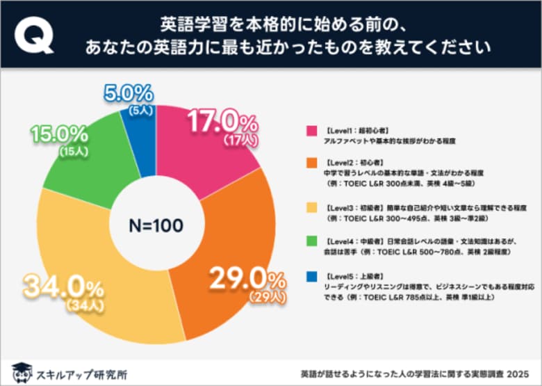 英語が話せるようになった人の半数超が「アウトプット」を重視｜スキルアップ研究所調査結果