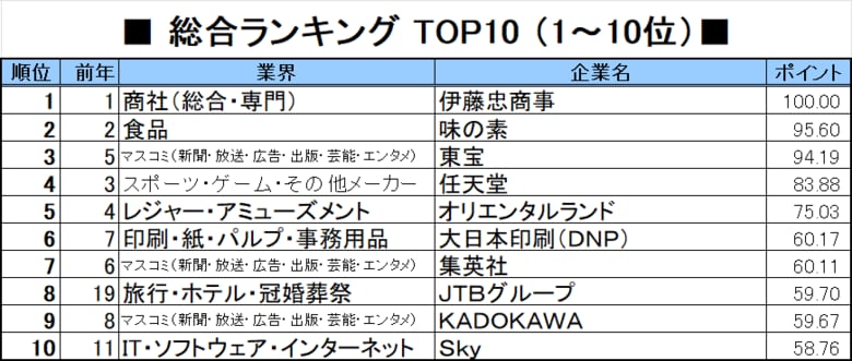 2027年「就職人気企業ランキング」、トップは8年連続伊藤忠商事。３位に「鬼滅」「国宝」の東宝がランクイン。ANA、JALなど旅行業界もインバウンド需要を受けて人気復調！