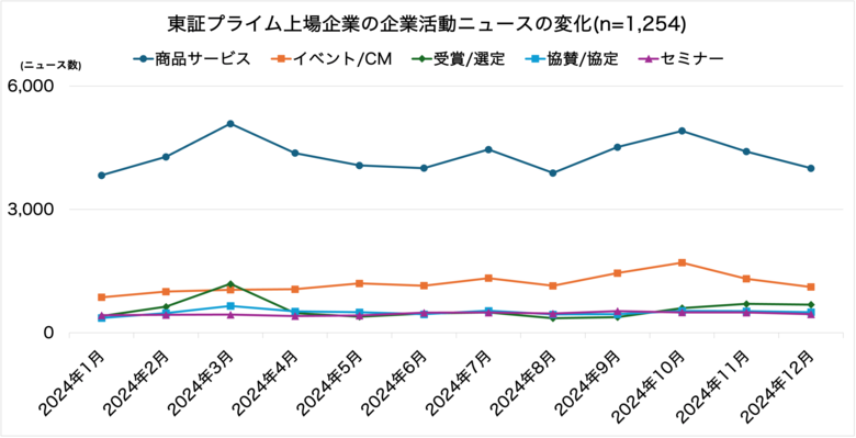 2024年 東証プライム上場企業のニュース発信を調査。年間約12万件の7割が「企業活動ニュース」で、3月や秋口に集中するなど明確な季節性あり。