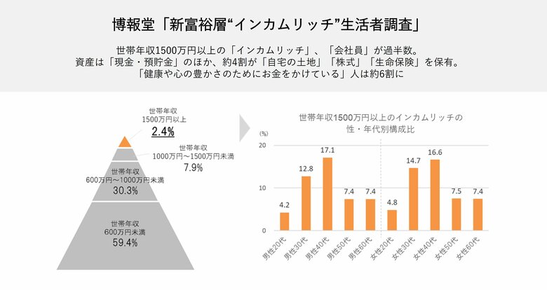 博報堂「新富裕層“インカムリッチ”生活者調査」レポート