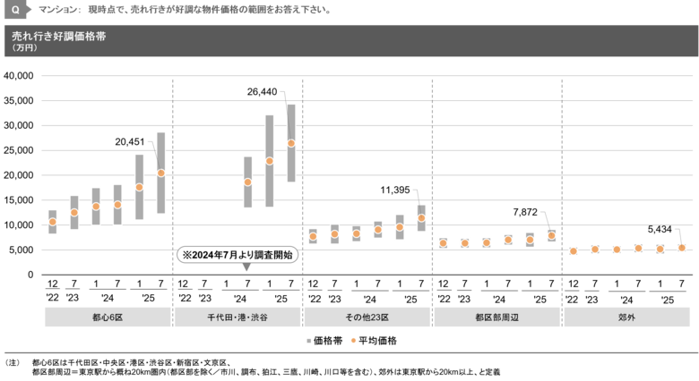 【新レポート発行】独自調査「2025年度上期 デベロッパー調査」