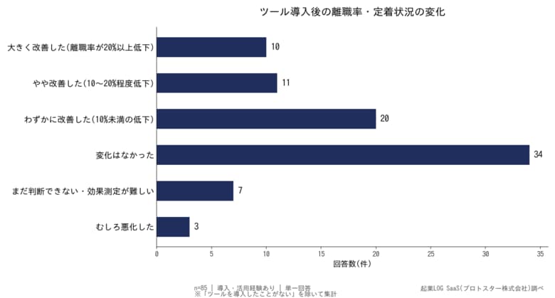 【調査レポート】離職防止ツール導入率わずか14%、しかし導入企業の48%が「離職率の改善を実感」--管理職・経営者200名に聞いた「職場の離職・定着」実態調査