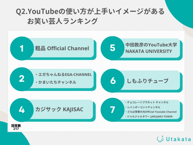 【調査結果】10~50代の81%がお笑い芸人のYouTubeチャンネルを登録して視聴!運営が上手い芸人は「霜降り明星 粗品」