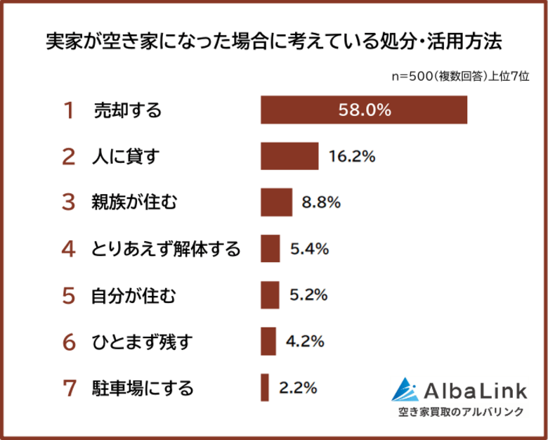 【将来、実家が空き家になったらどうする？】処分・活用方法を500人にアンケート調査
