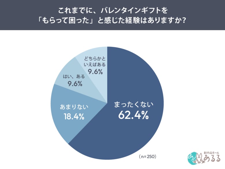【調査結果】バレンタインギフトをもらって困った経験は約2割、ギフト選びに重要なのは“相手との距離感への配慮”