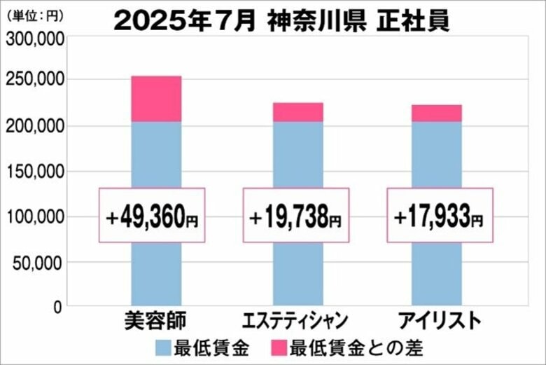 美プロ調べ「2025年7月　最低賃金から見る美容業界の給料調査」～神奈川版～