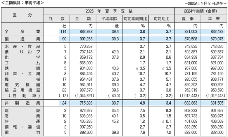 東証プライム上場企業の2025年夏季賞与・一時金(ボーナス)の妥結水準調査