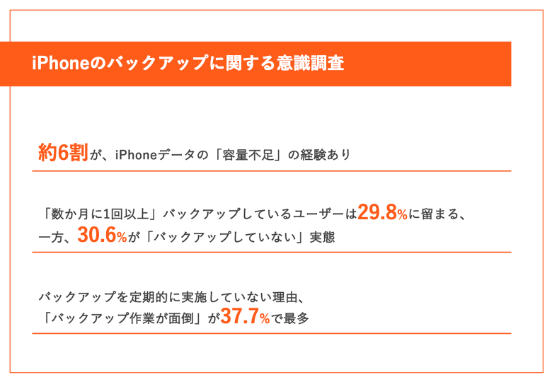 【意外と多い「バックアップ難民」】iPhoneユーザーの約6割が、「容量不足」の経験あり!一方で3割以上が「バックアップをしていない」