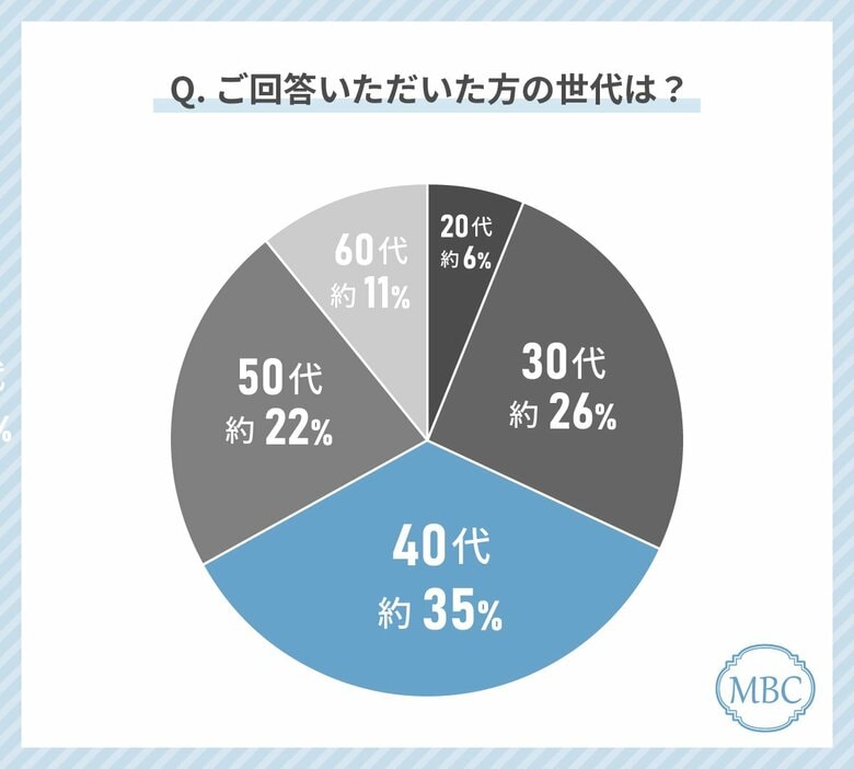 薄毛に悩む人の71%が「薄毛を改善したい・進行を止めたい」と回答!最も多く行われている薄毛対策とその課題とは?