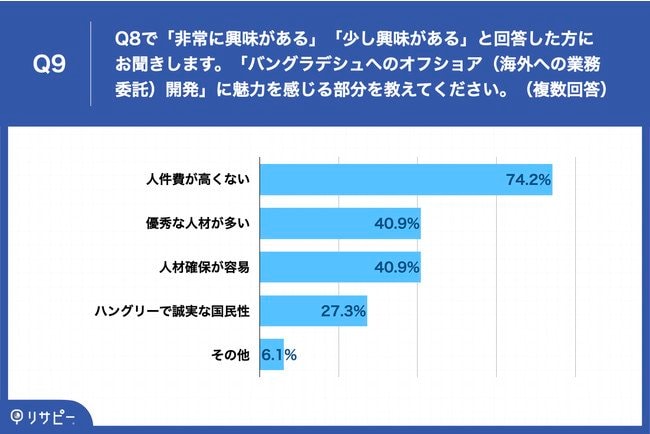 Q9.Q8で「非常に興味がある」「少し興味がある」と回答した方にお聞きします。「バングラデシュへのオフショア（海外への業務委託）開発」に魅力を感じる部分を教えてください。（複数回答）