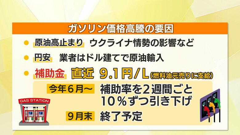 ガソリン価格高騰の要因