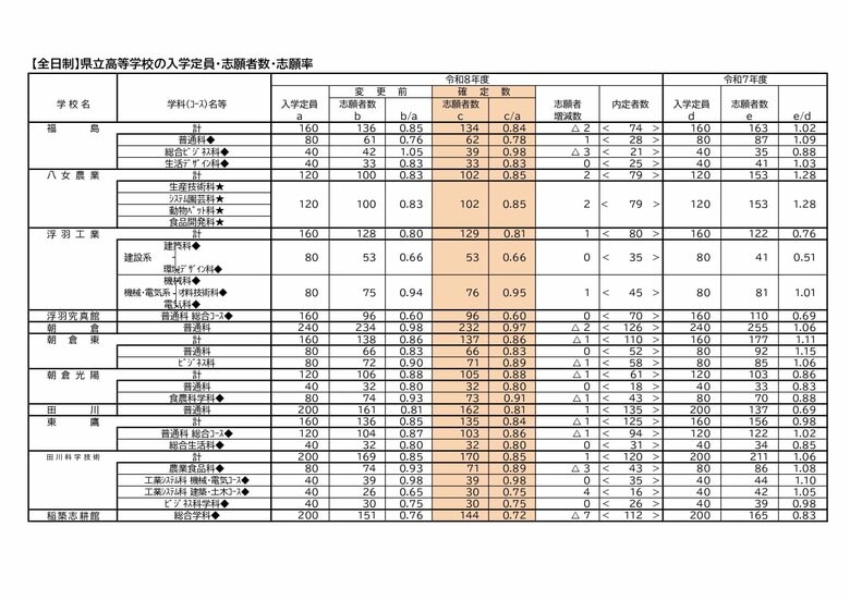全日制県立高校(7)