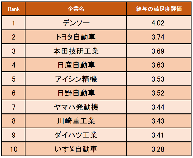 自動車・輸送用機器業界の「給与の満足度が高い企業ランキング」発表! 1位はデンソー(企業口コミサイトキャリコネ)