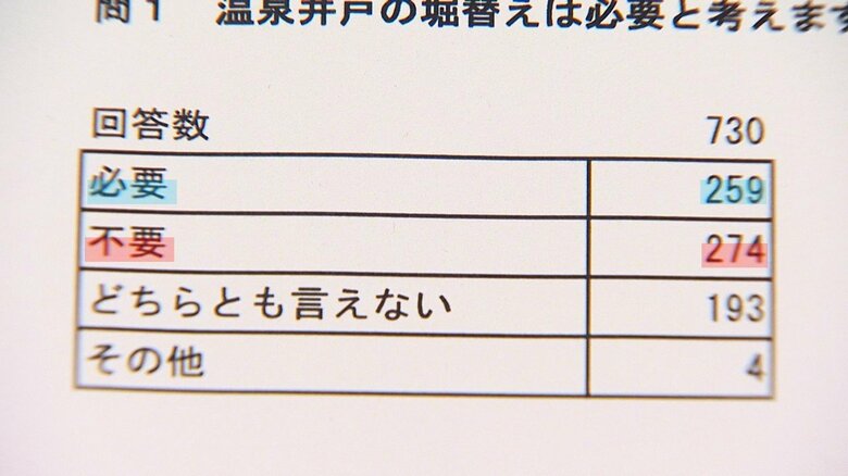 住民アンケートの結果、新たな源泉掘削については意見が真っ二つに