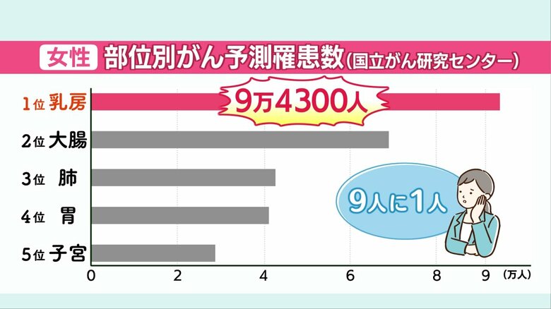 女性のがん予測罹患数（2022年）
