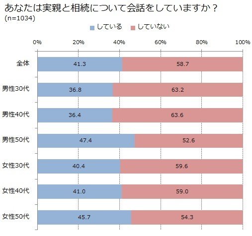 元気なうちに親から話そう「相続対策」。相続に関する不安、6割が関心を持つ子ども世代も