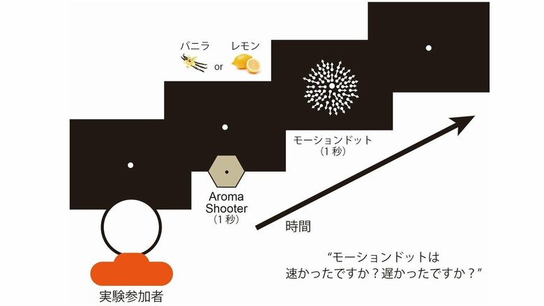香りの噴射と質問の流れ（画像提供：NICT）