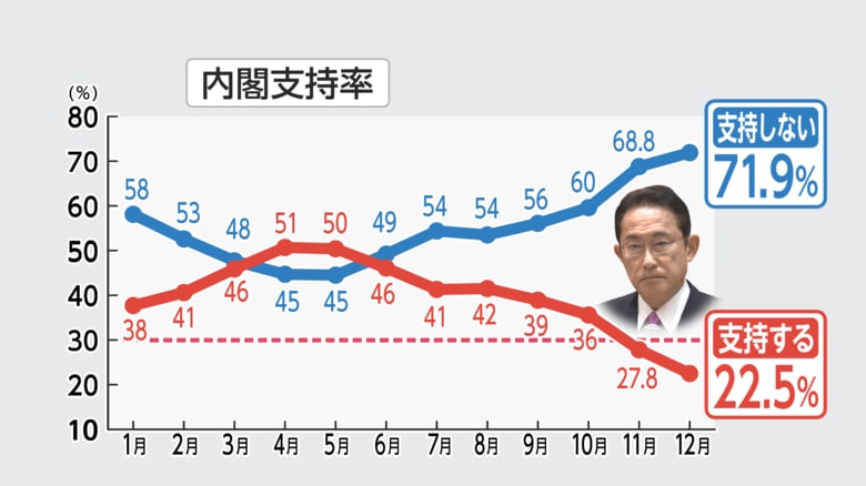 2023年の岸田内閣支持率（FNN世論調査より）