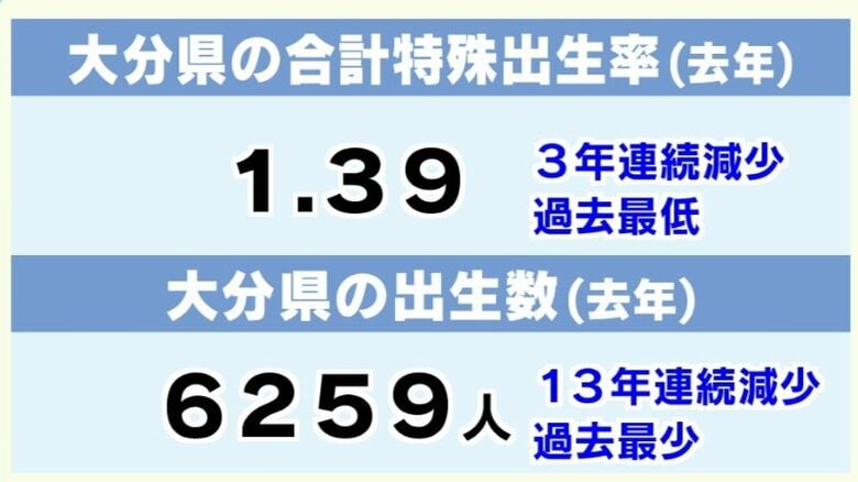 大分県の合計特殊出生率と出生数