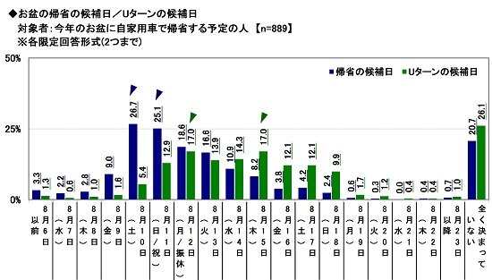 お盆の帰省に関する調査(2019年) ~帰省ラッシュは8月10日・11日がピークの予想 Uターンラッシュは? ほか