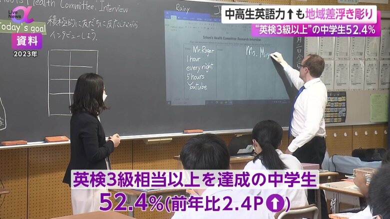 2024年度の調査で、英検3級相当以上を達成した中学生の割合