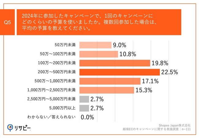 Q5.2024年に参加したキャンペーンで、1回のキャンペーンにどのくらいの予算を使いましたか。複数回参加した場合は、平均の予算を教えてください。