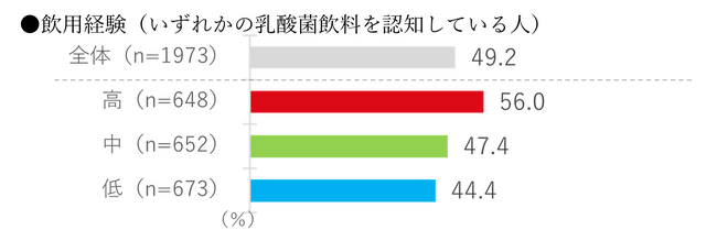 ［図11］「明治プロビオヨーグルト R-1」の認知・飲用経験