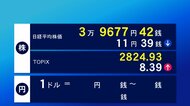 9日東京株式市場前場　11円39銭安の3万9677円42銭で終了