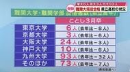 東大6人、京大3人など2026年の「難関大学合格者数」を公表　大分県内の県立高校