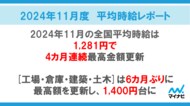 マイナビ、「2024年11月度アルバイト・パート平均時給レポート」を発表