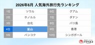トラベルコ、人気海外旅行先ランキングを発表！韓国・釜山が前年比約1.7倍の検索数で4位に急上昇