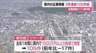 2025年の企業倒産は2年連続100件超　負債総額は174億円超　物価高や人件費の高騰影響＜福島県＞