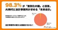 98.3%の会計事務所が「差別化の鍵」と回答。AI時代の新たな価値創造の柱「未来会計」