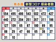 自宅療養者180人に…新型コロナ 名古屋で新規感染者10人 市担当者「宣言解除の影響でリバウンド心配」