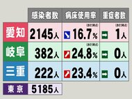 2県は過去2番目…新型コロナ 東海3県で新規感染者2749人 愛知2145人,岐阜382人,三重222人