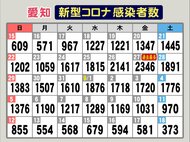 基礎疾患ない50代女性や自宅療養中の患者が死亡…愛知でコロナ新規感染者373人 病床使用率37.7%