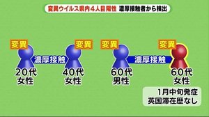 変異ウィルス県内4人目陽性 県は「封じ込められたと考えている」と見解 静岡
